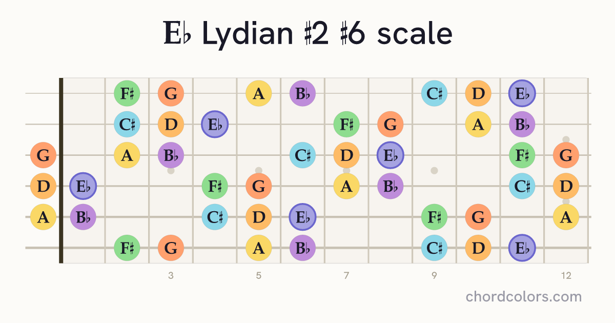 Eb Lydian #2 #6 scale on guitar shown as colored note dots