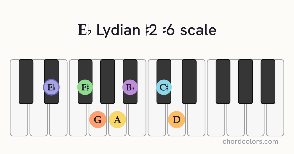 Eb Lydian #2 #6 scale on piano shown as colored note dots