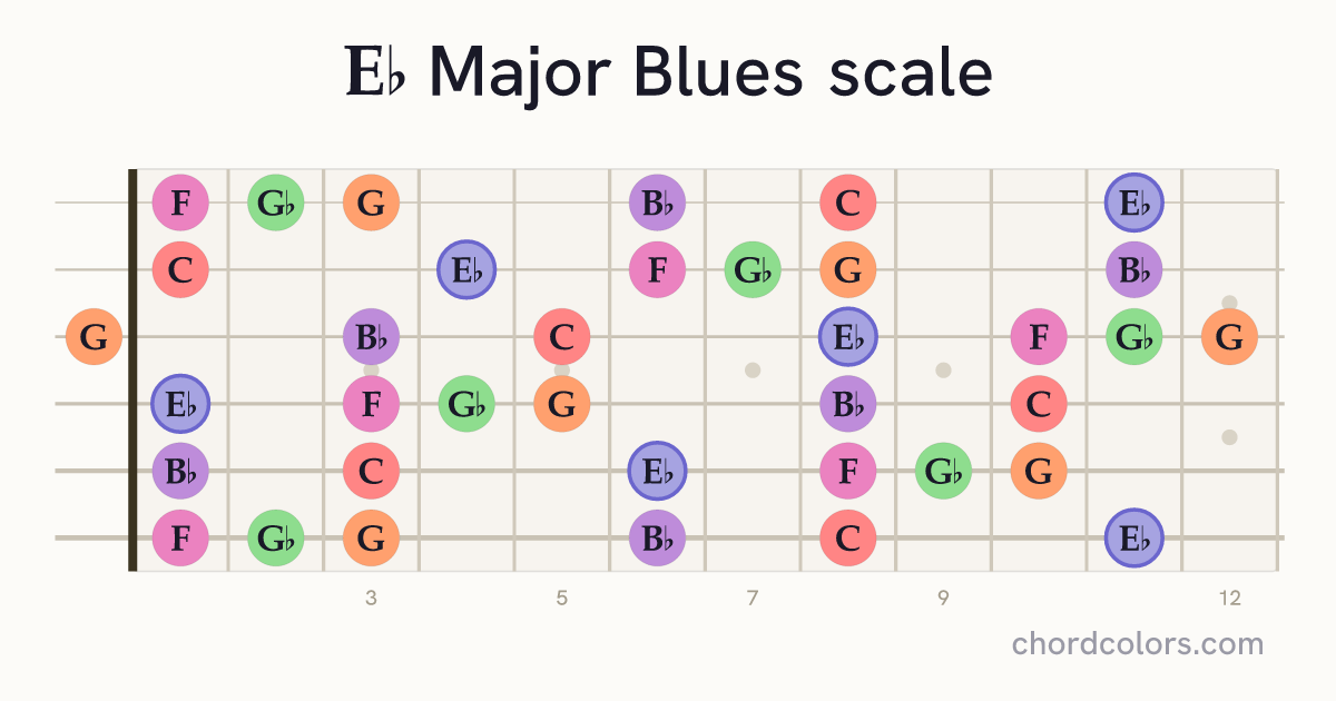Eb Major Blues scale on guitar shown as colored note dots