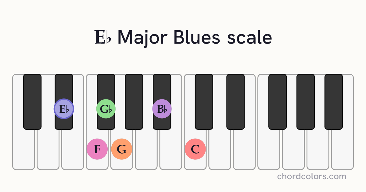 Eb Major Blues scale on piano shown as colored note dots