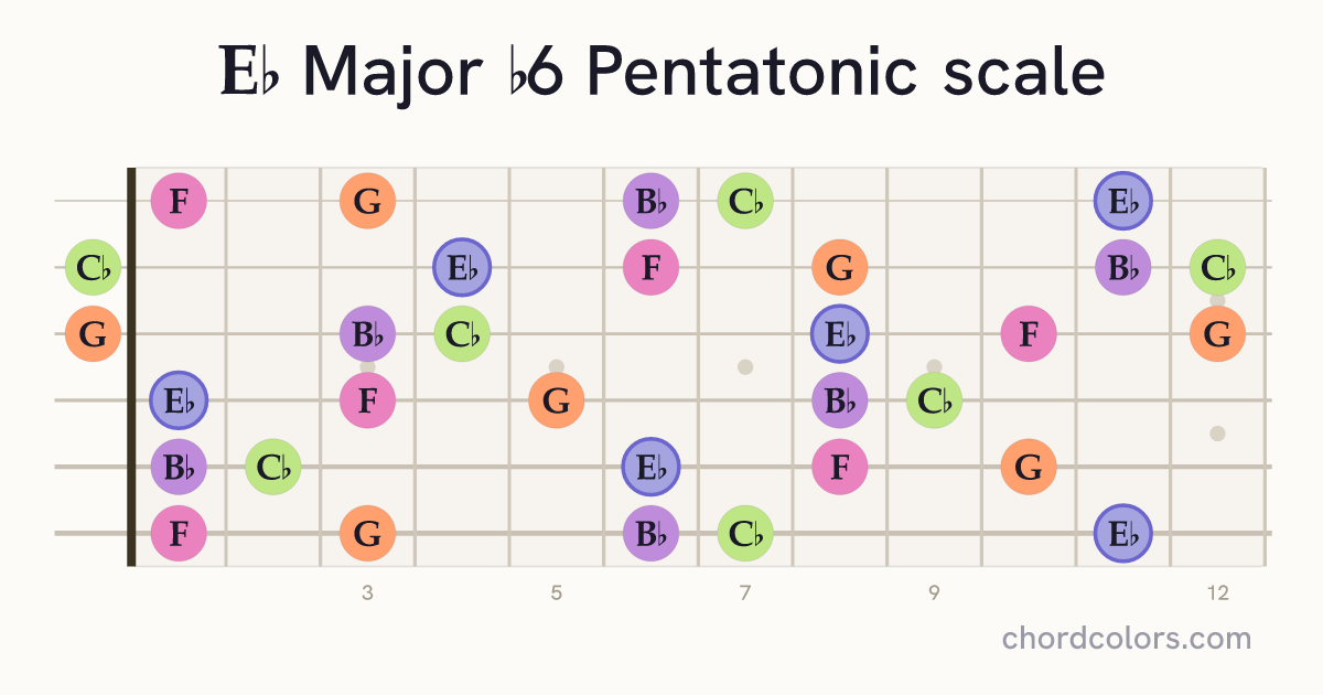 Eb Major b6 Pentatonic scale on guitar shown as colored note dots