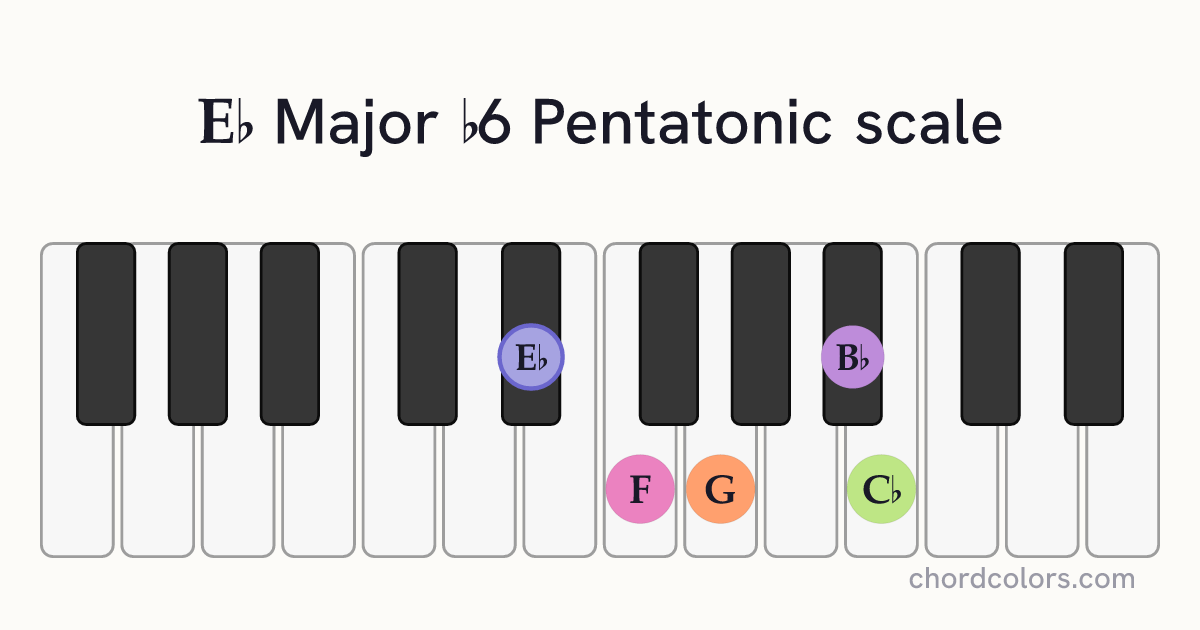 Eb Major b6 Pentatonic scale on piano shown as colored note dots