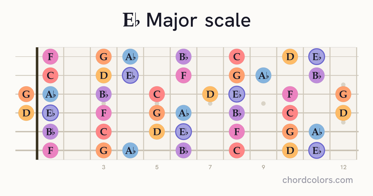 Eb Major scale on guitar shown as colored note dots