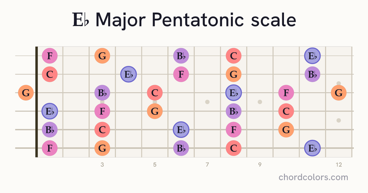 Eb Major Pentatonic scale on guitar shown as colored note dots