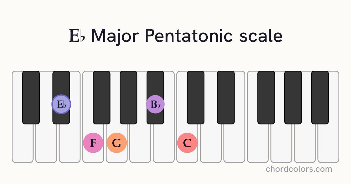 Eb Major Pentatonic scale on piano shown as colored note dots