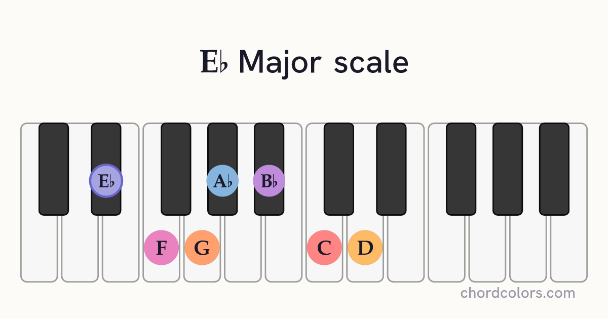 Eb Major scale on piano shown as colored note dots