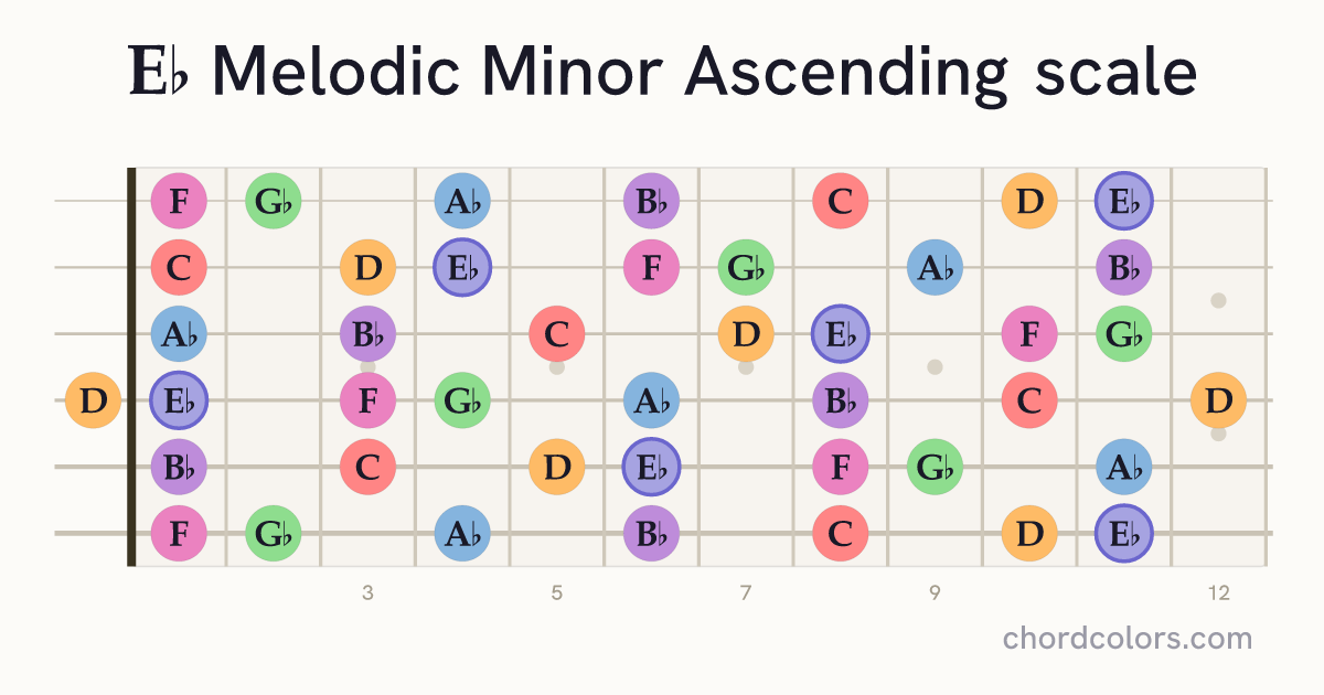 Eb Melodic Minor Ascending scale on guitar shown as colored note dots