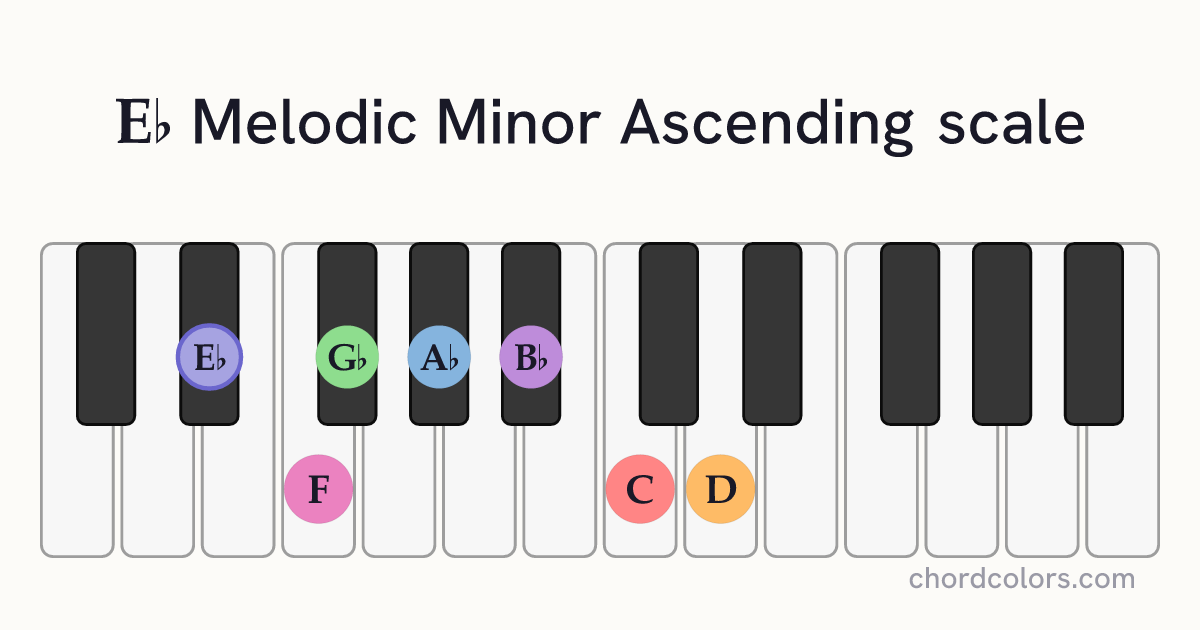 Eb Melodic Minor Ascending scale on piano shown as colored note dots