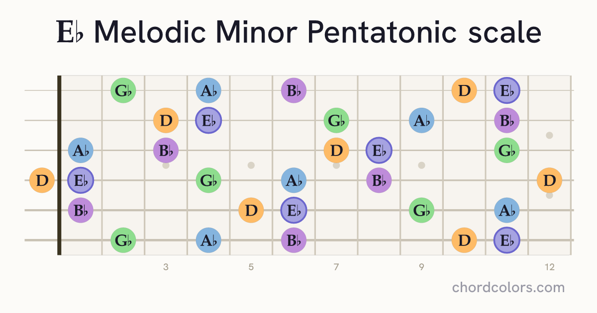 Eb Melodic Minor Pentatonic scale on guitar shown as colored note dots