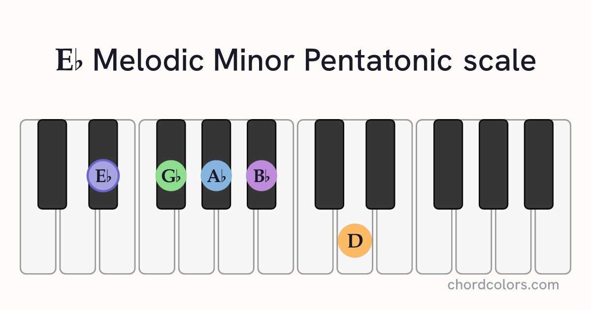 Eb Melodic Minor Pentatonic scale on piano shown as colored note dots