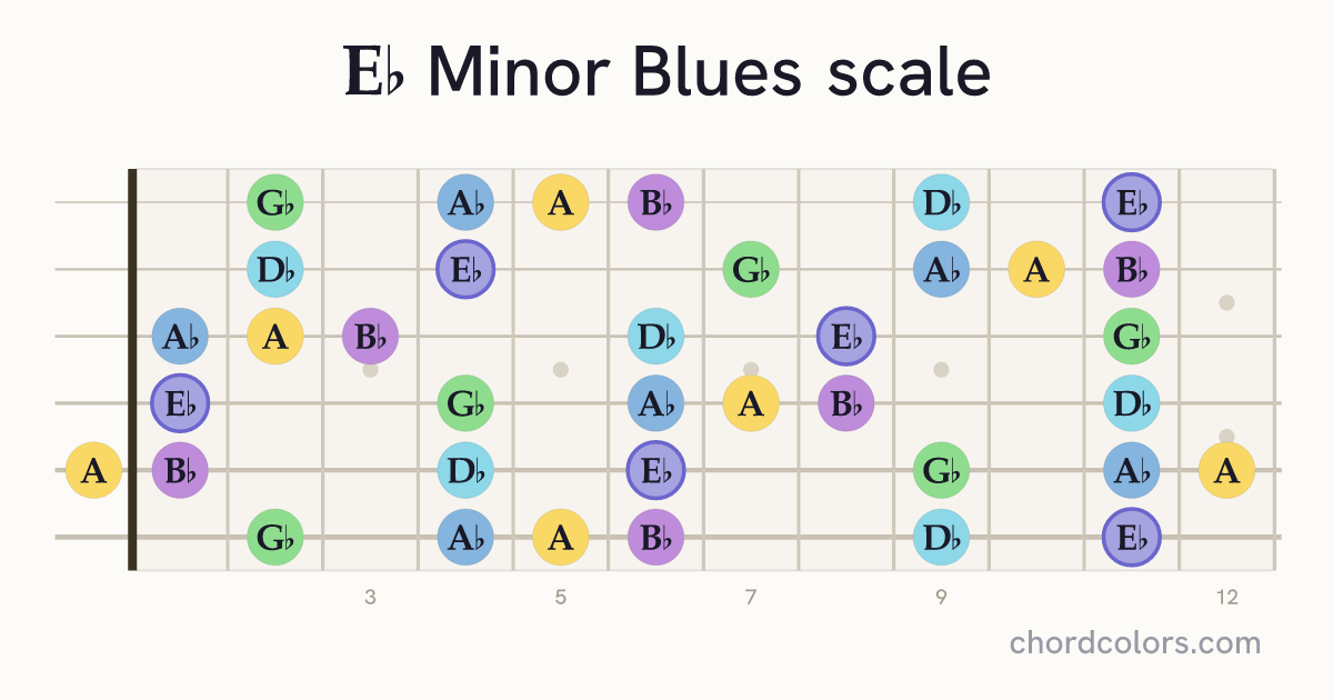 Eb Minor Blues scale on guitar shown as colored note dots
