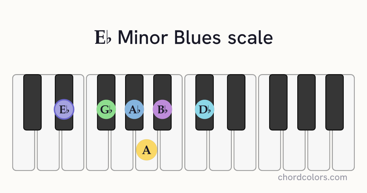 Eb Minor Blues scale on piano shown as colored note dots