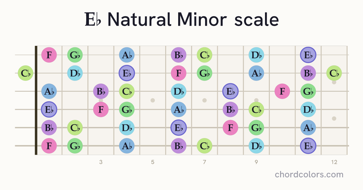 Eb Natural Minor scale on guitar shown as colored note dots