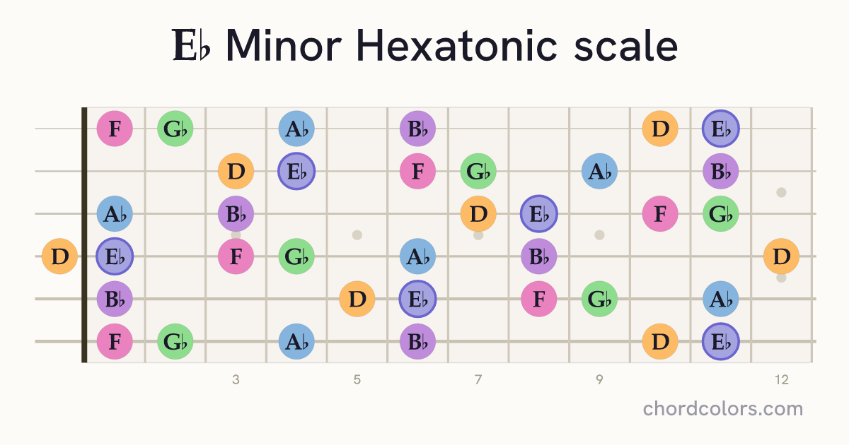 Eb Minor Hexatonic scale on guitar shown as colored note dots