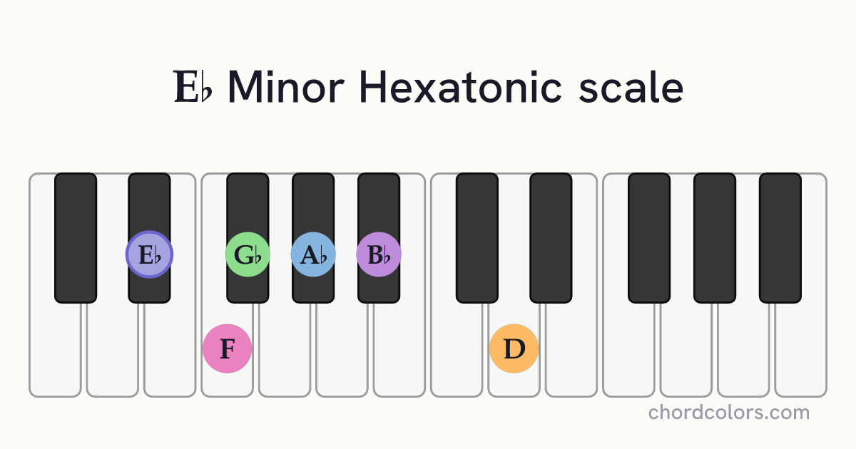 Eb Minor Hexatonic scale on piano shown as colored note dots
