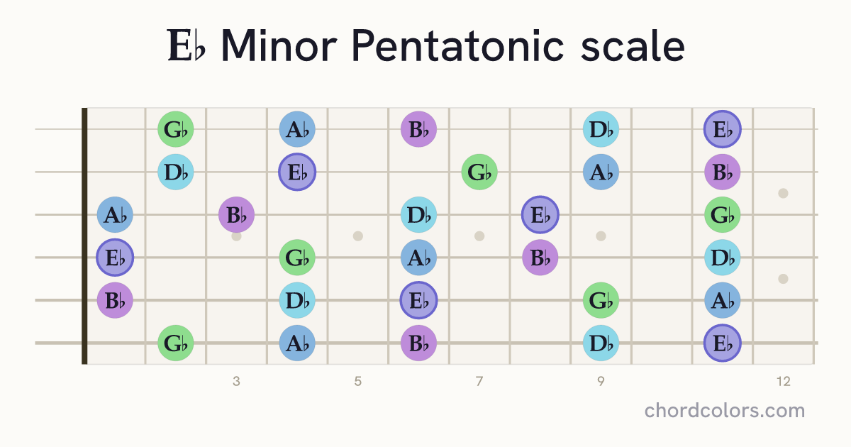 Eb Minor Pentatonic scale on guitar shown as colored note dots