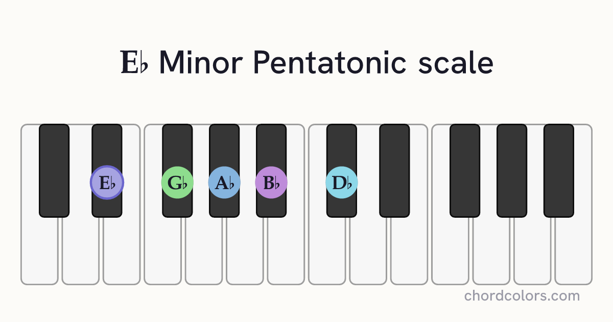 Eb Minor Pentatonic scale on piano shown as colored note dots