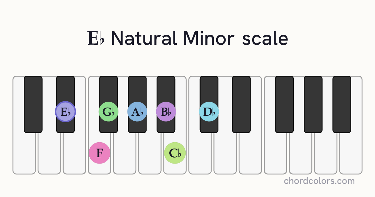 Eb Natural Minor scale on piano shown as colored note dots