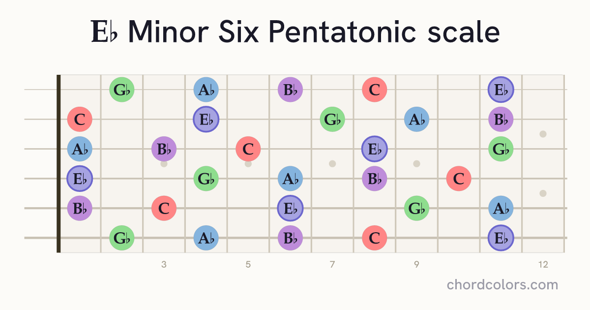 Eb Minor Six Pentatonic scale on guitar shown as colored note dots