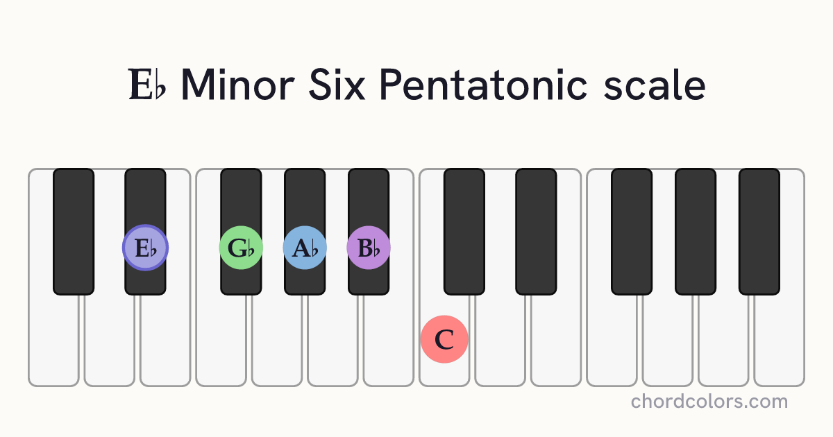 Eb Minor Six Pentatonic scale on piano shown as colored note dots