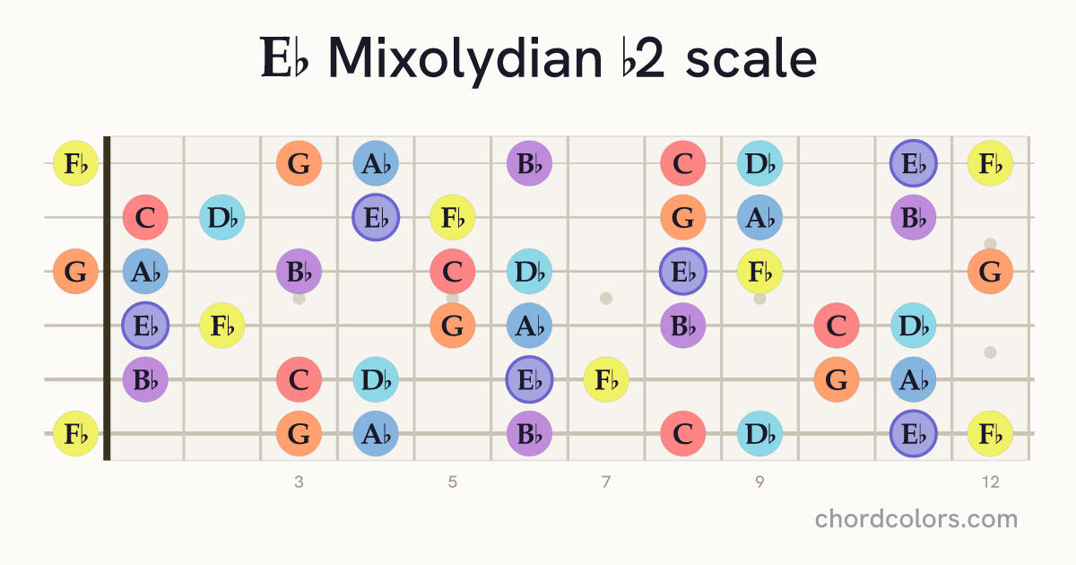 Eb Mixolydian b2 scale on guitar shown as colored note dots
