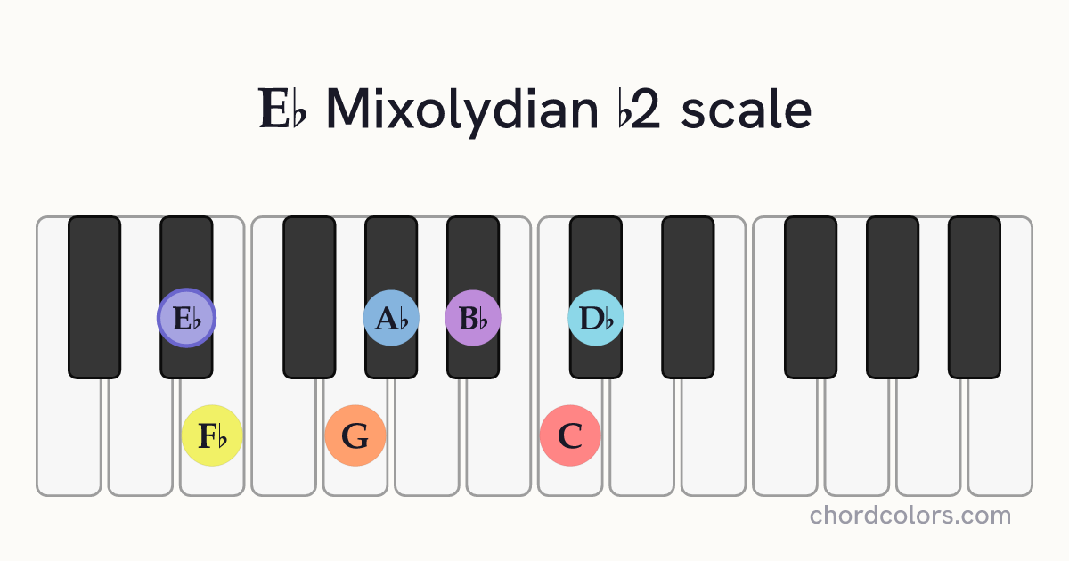 Eb Mixolydian b2 scale on piano shown as colored note dots