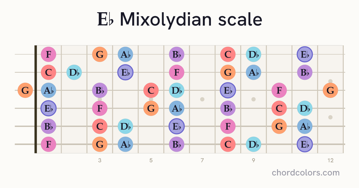 Eb Mixolydian scale on guitar shown as colored note dots