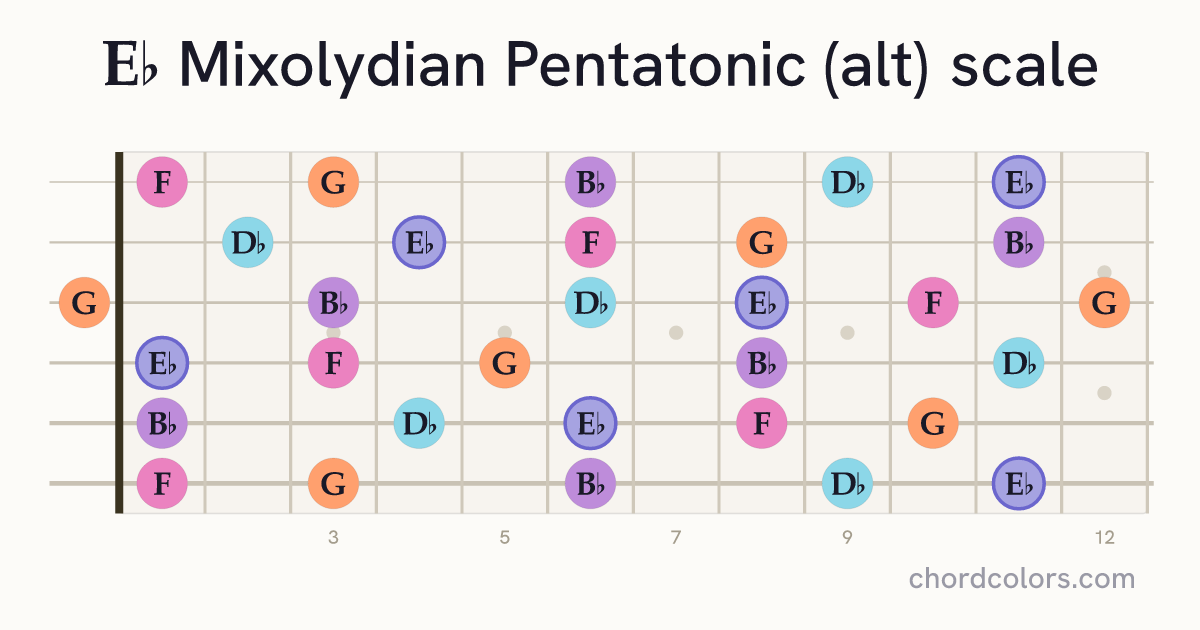 Eb Mixolydian Pentatonic (alt) scale on guitar shown as colored note dots