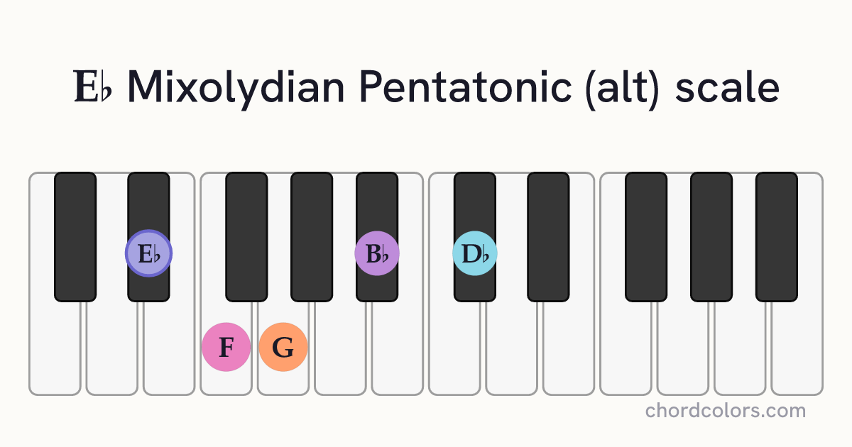 Eb Mixolydian Pentatonic (alt) scale on piano shown as colored note dots
