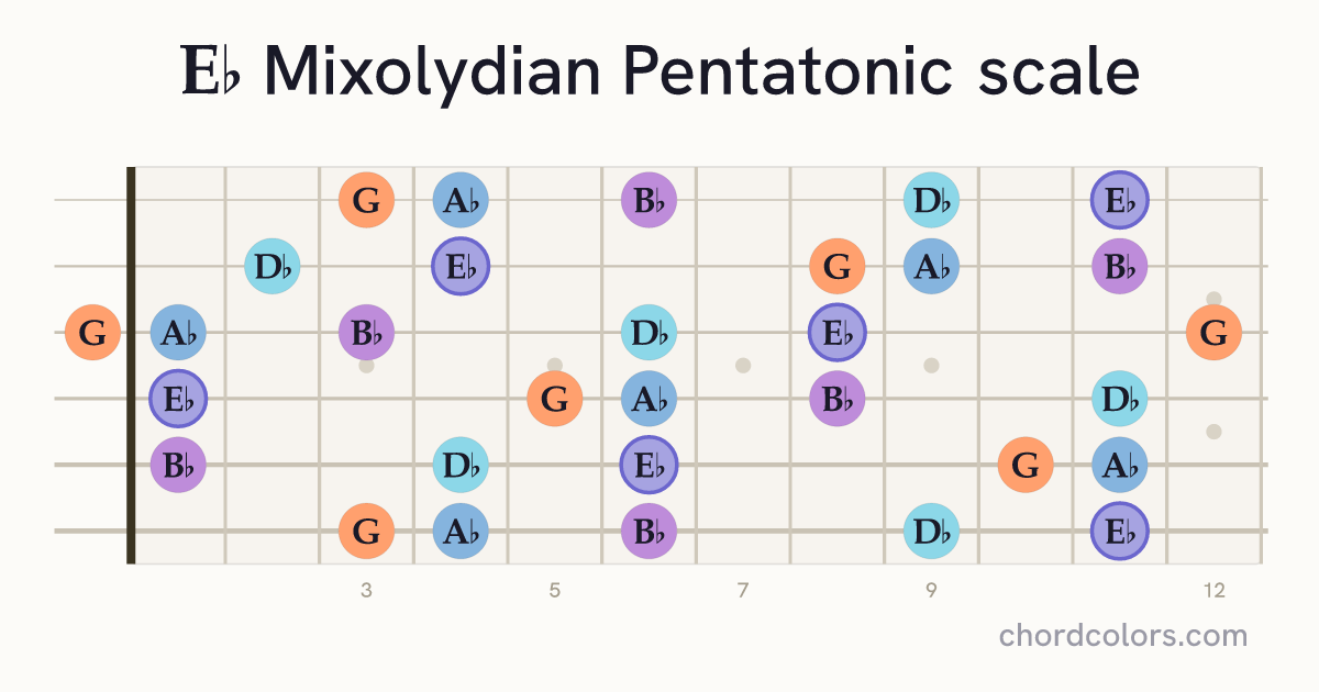 Eb Mixolydian Pentatonic scale on guitar shown as colored note dots