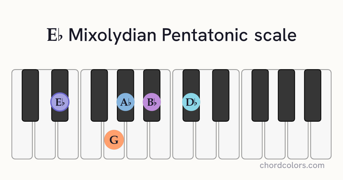 Eb Mixolydian Pentatonic scale on piano shown as colored note dots