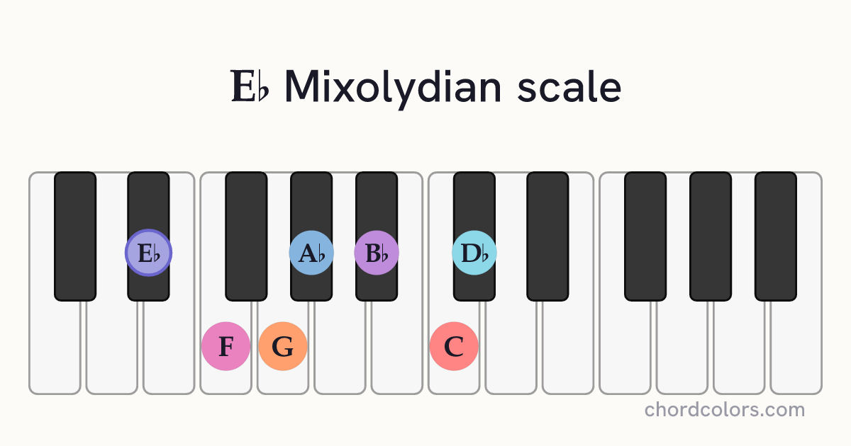 Eb Mixolydian scale on piano shown as colored note dots