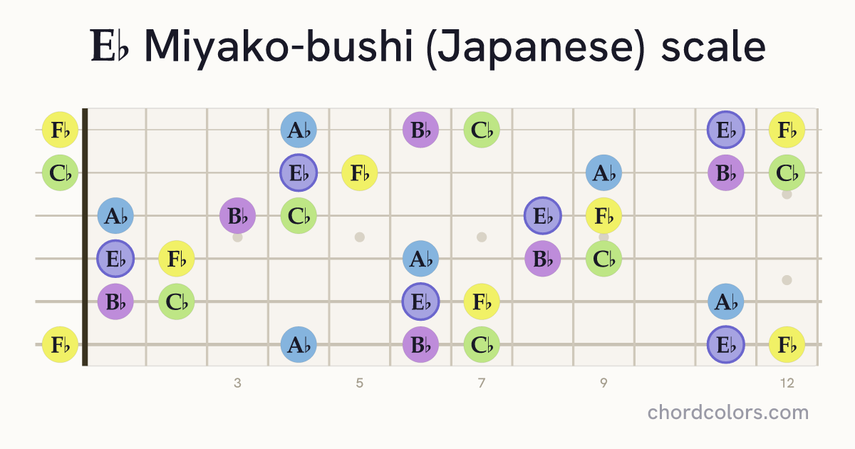 Eb Miyako-bushi (Japanese) scale on guitar shown as colored note dots