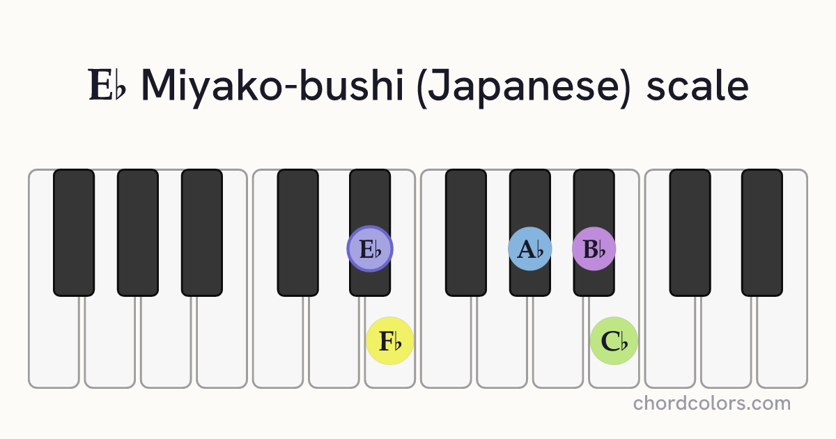 Eb Miyako-bushi (Japanese) scale on piano shown as colored note dots