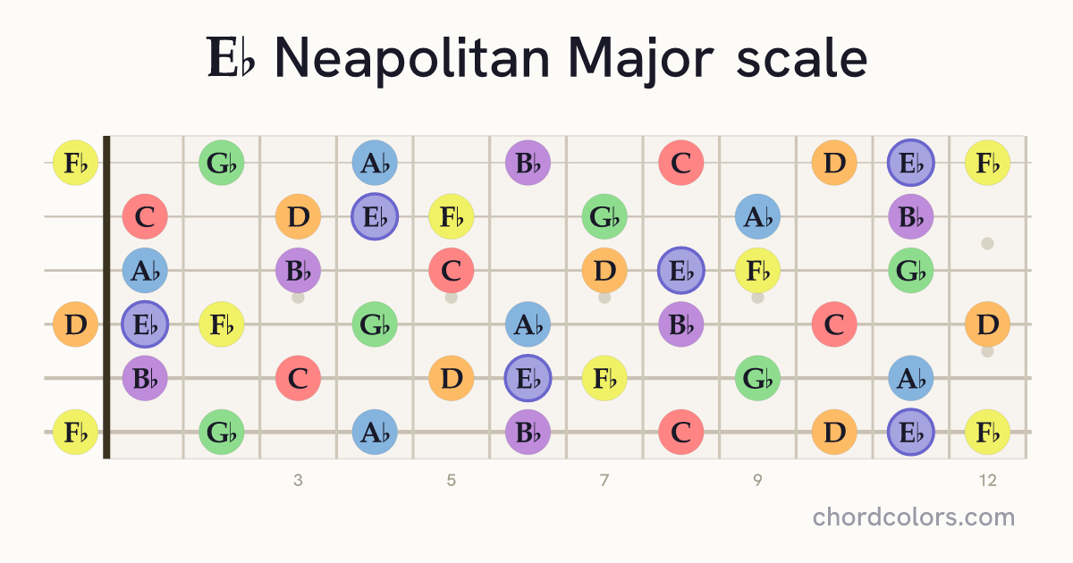 Eb Neapolitan Major scale on guitar shown as colored note dots