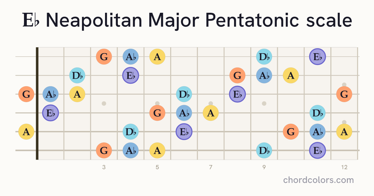 Eb Neapolitan Major Pentatonic scale on guitar shown as colored note dots