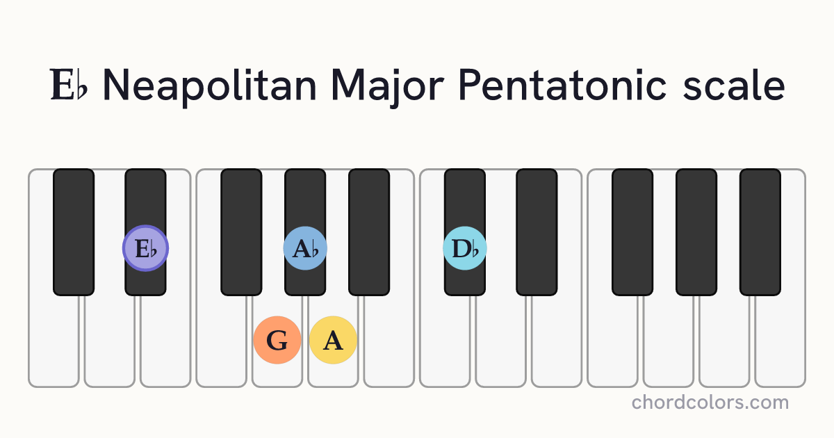 Eb Neapolitan Major Pentatonic scale on piano shown as colored note dots