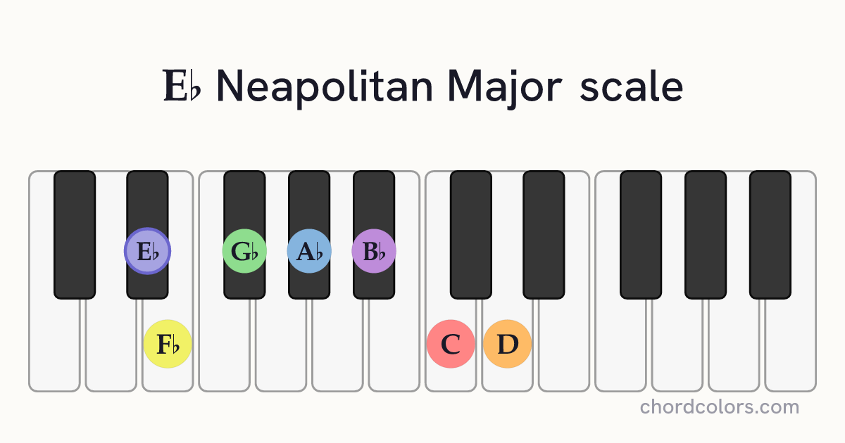 Eb Neapolitan Major scale on piano shown as colored note dots