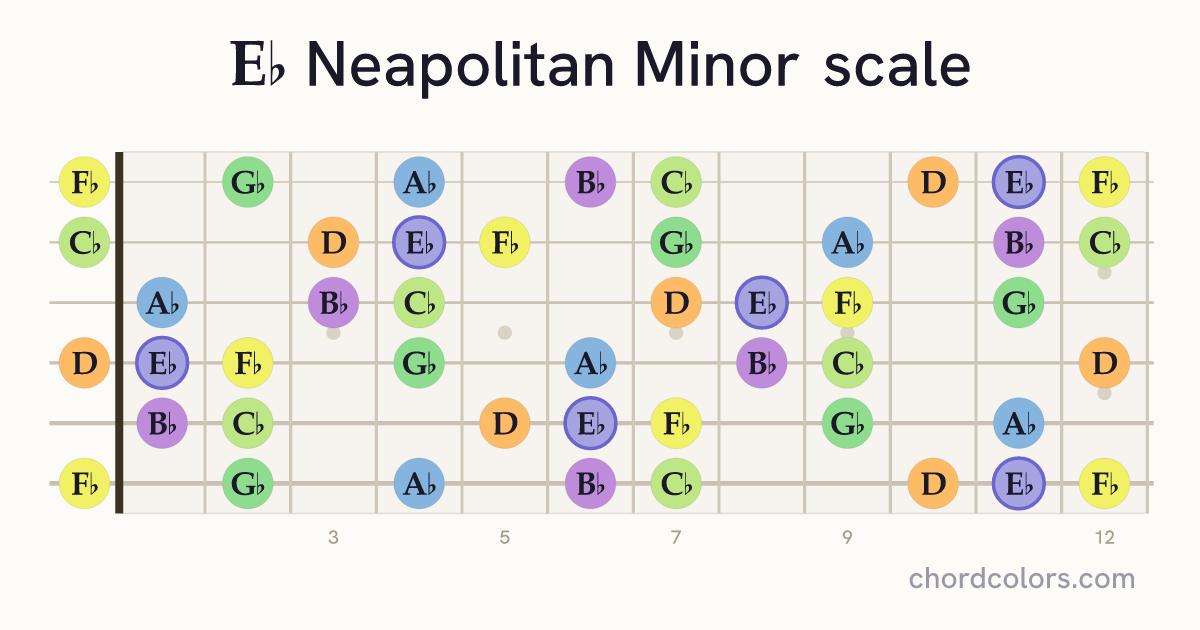 Eb Neapolitan Minor scale on guitar shown as colored note dots