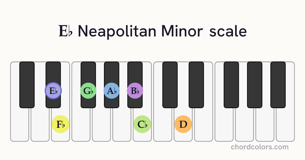 Eb Neapolitan Minor scale on piano shown as colored note dots