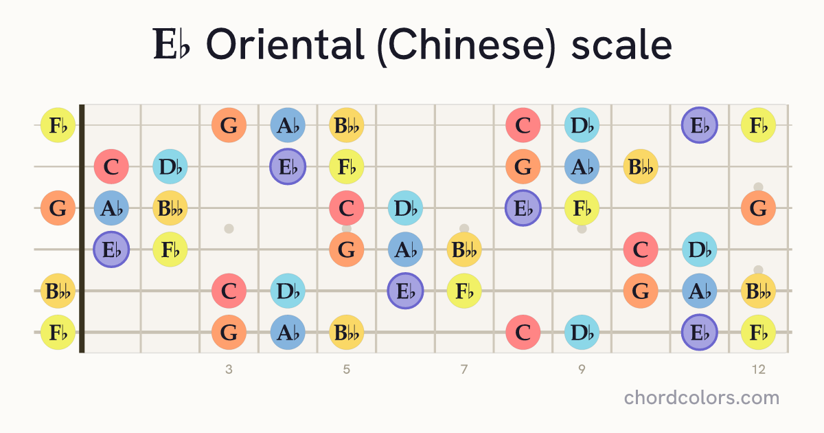 Eb Oriental (Chinese) scale on guitar shown as colored note dots