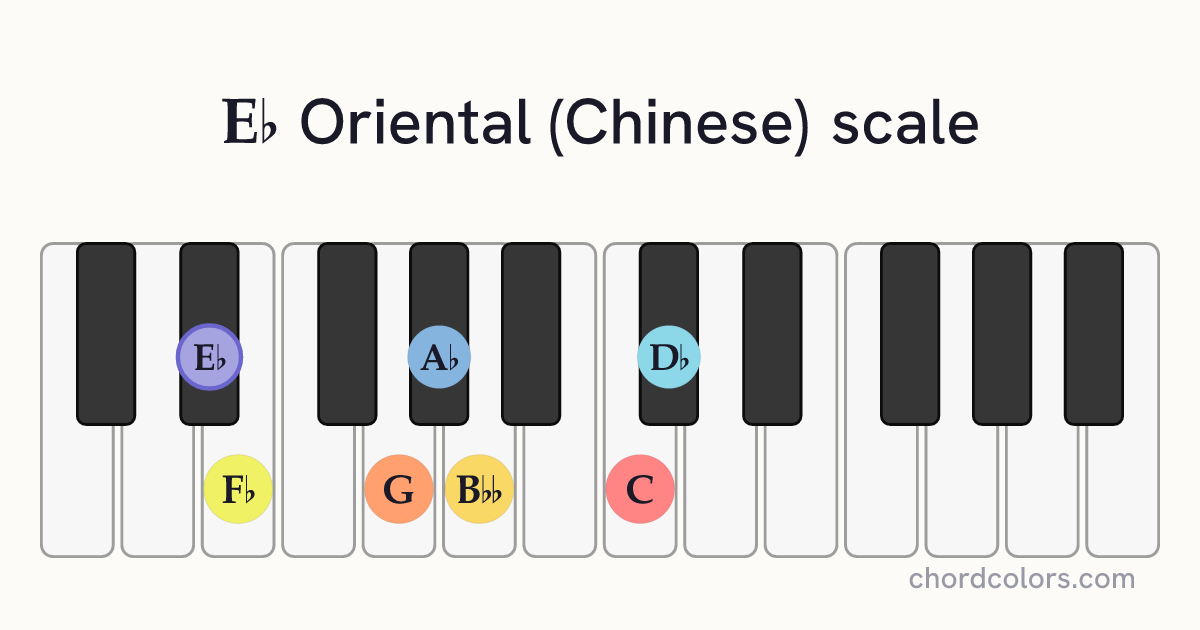 Eb Oriental (Chinese) scale on piano shown as colored note dots