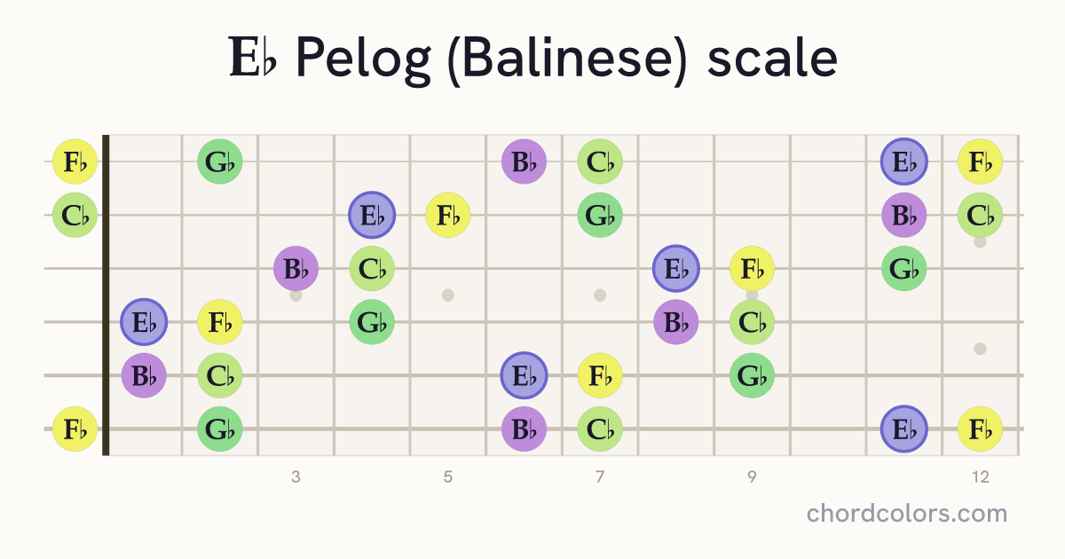 Eb Pelog (Balinese) scale on guitar shown as colored note dots