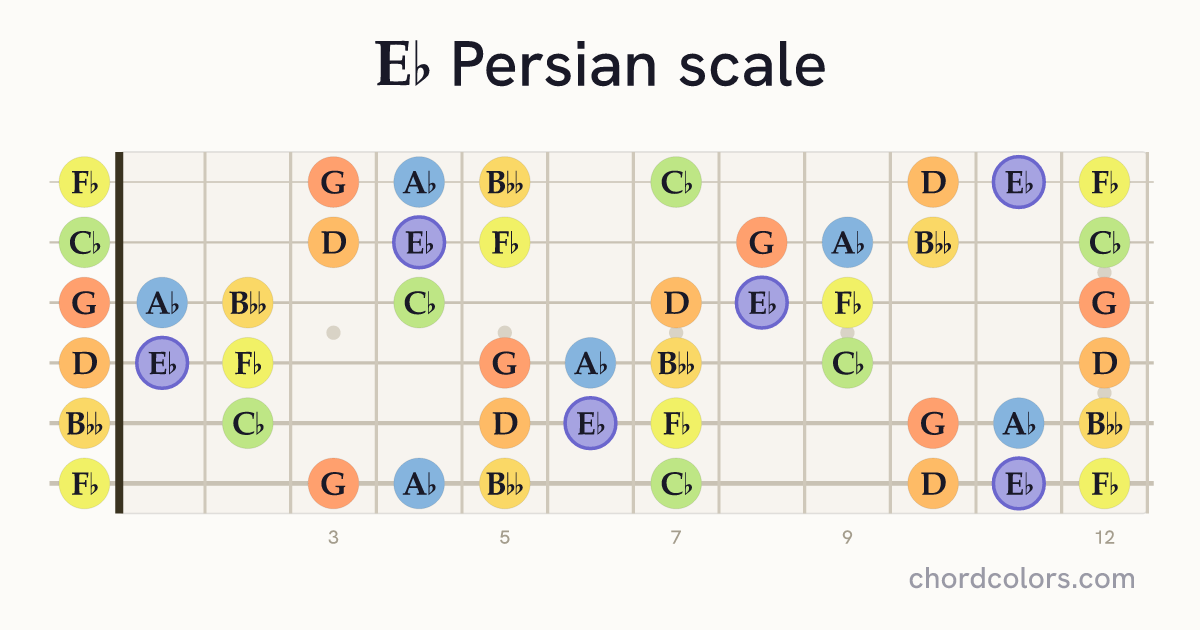 Eb Persian scale on guitar shown as colored note dots