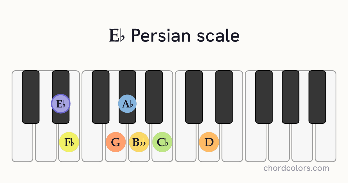 Eb Persian scale on piano shown as colored note dots