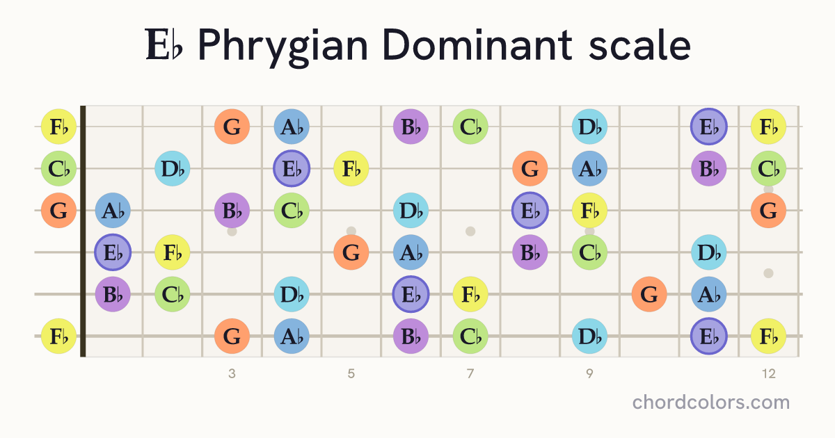 Eb Phrygian Dominant scale on guitar shown as colored note dots