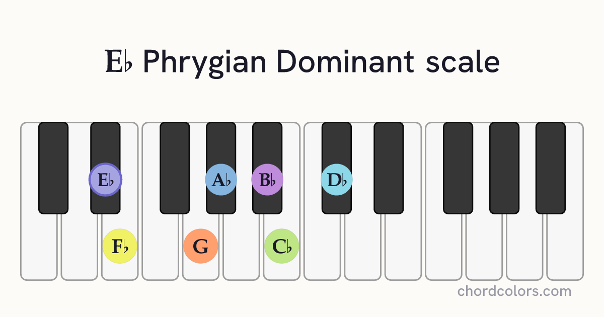 Eb Phrygian Dominant scale on piano shown as colored note dots