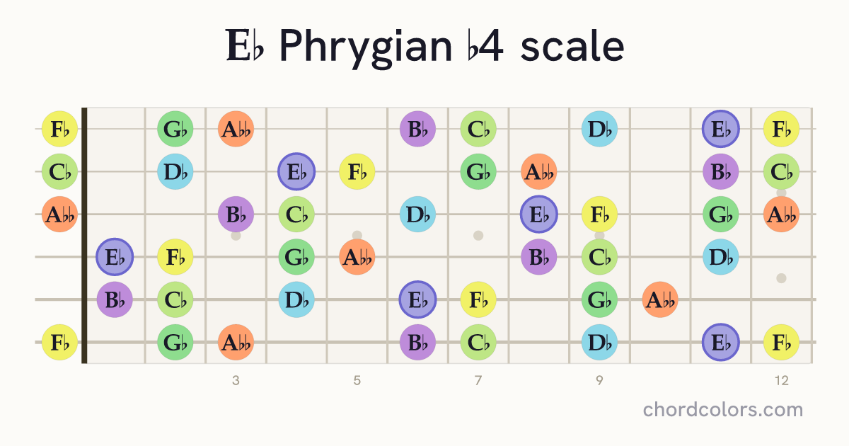Eb Phrygian b4 scale on guitar shown as colored note dots
