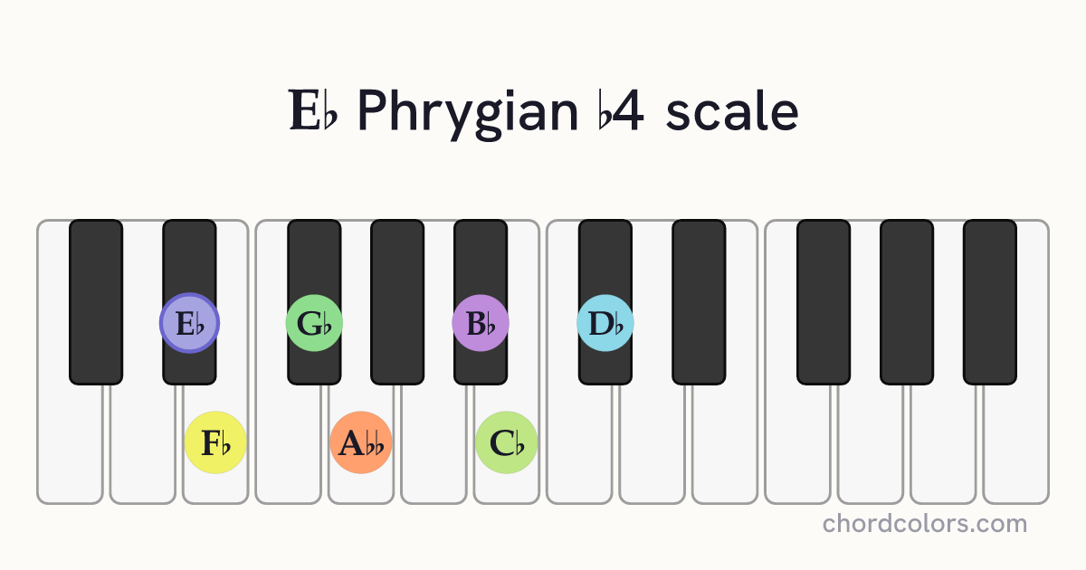 Eb Phrygian b4 scale on piano shown as colored note dots