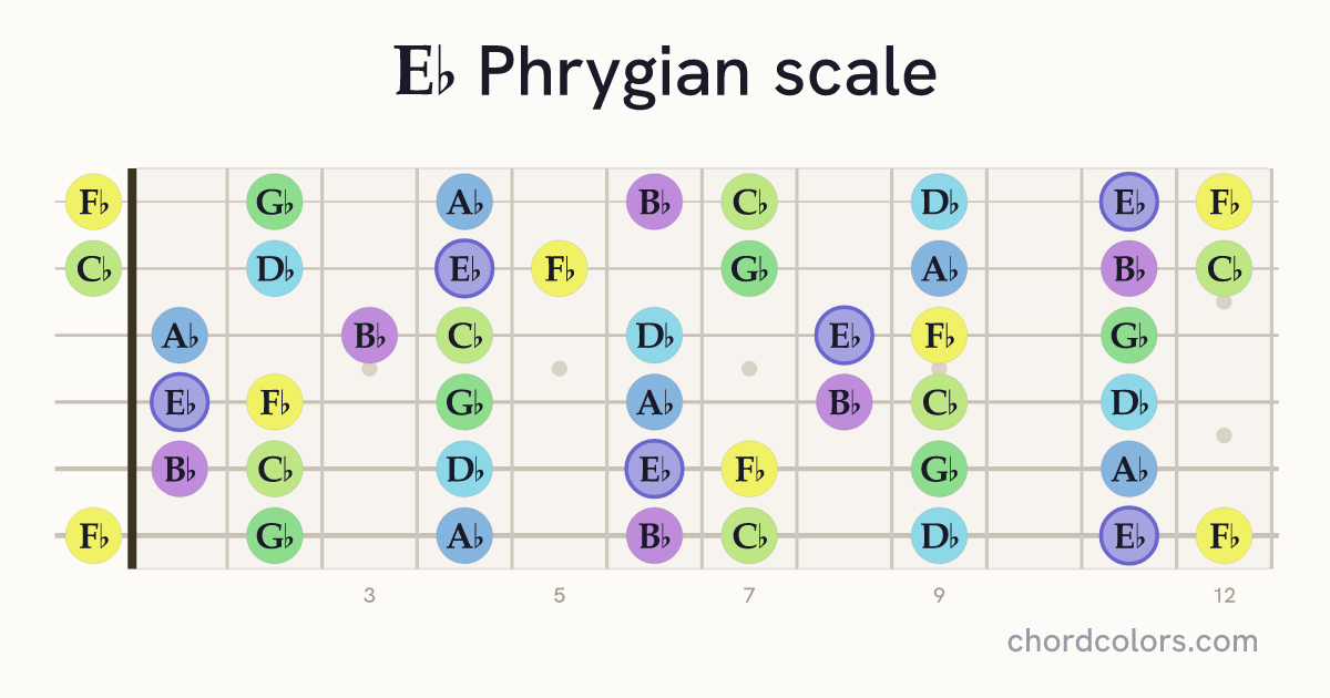 Eb Phrygian scale on guitar shown as colored note dots